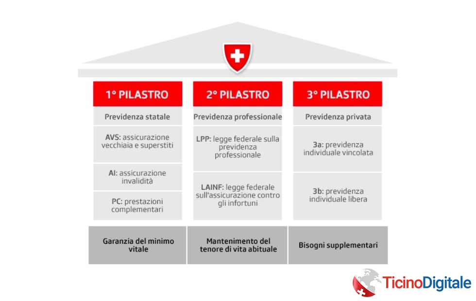 Sistema previdenziale svizzero: cassa pensione, o secondo pilastro.